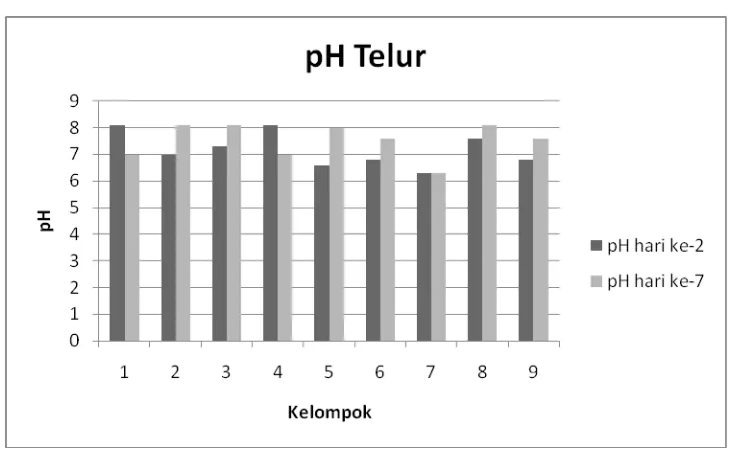 Grafik 2.besar pH telur pada hari ke-2 dan ke-7
