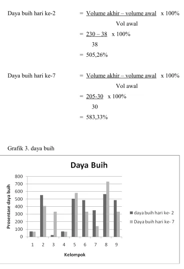 Grafik 3. daya buih
