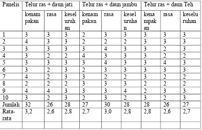 Tabel 4. hasil tes organoleptik