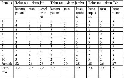 Tabel 4. hasil tes organoleptik