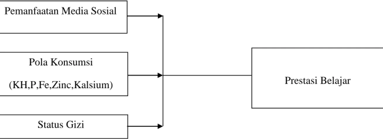 Gambar 2. Kerangka Konsep  2.9 Hipotesis 