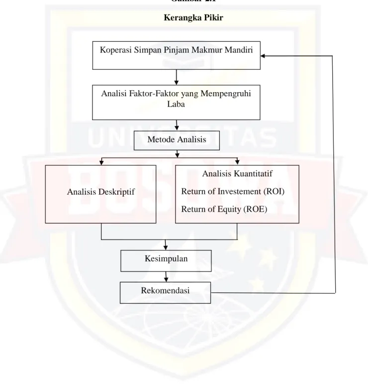 Gambar 2.1  Kerangka Pikir 