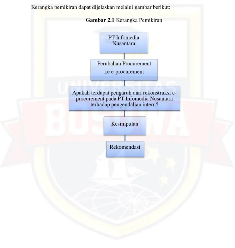 Gambar 2.1 Kerangka Pemikiran