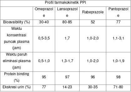 Tabel 2.3. Profil farmakokinetik proton pump inhibitor (Vanderhoff & Tahboub 2002) 