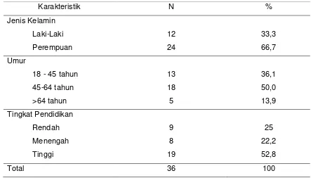 Tabel 4.2 Distribusi frekuensi penderita dengan gejala penyakit reluks 
