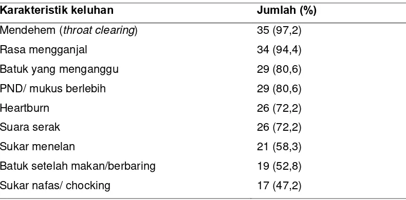 Tabel 4.4 Distribusi frekuensi penderita penyakit refluks larigofaring 