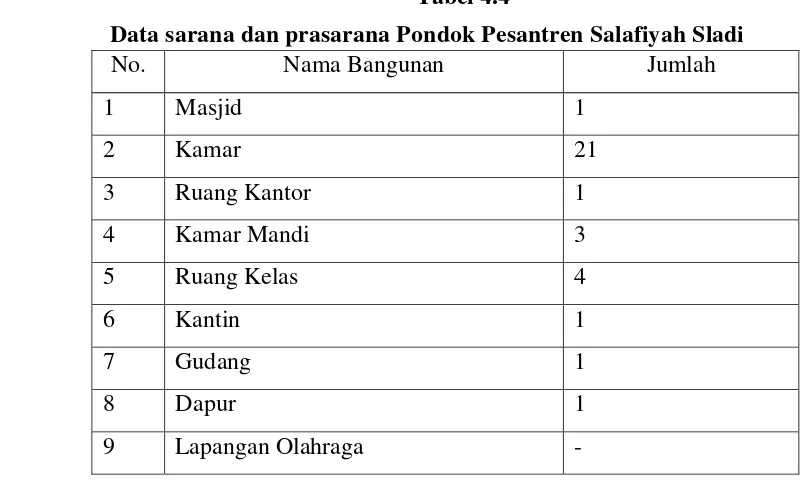 Tabel 4.4 Data sarana dan prasarana Pondok Pesantren Salafiyah Sladi 