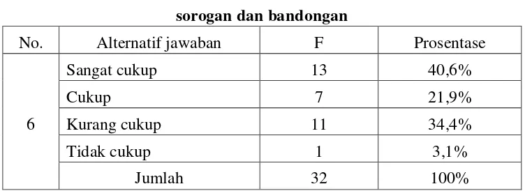 Tabel 4.10 