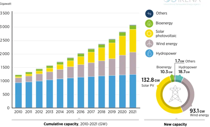 Figure 2  World renewable electricity capacity, 2010-2021