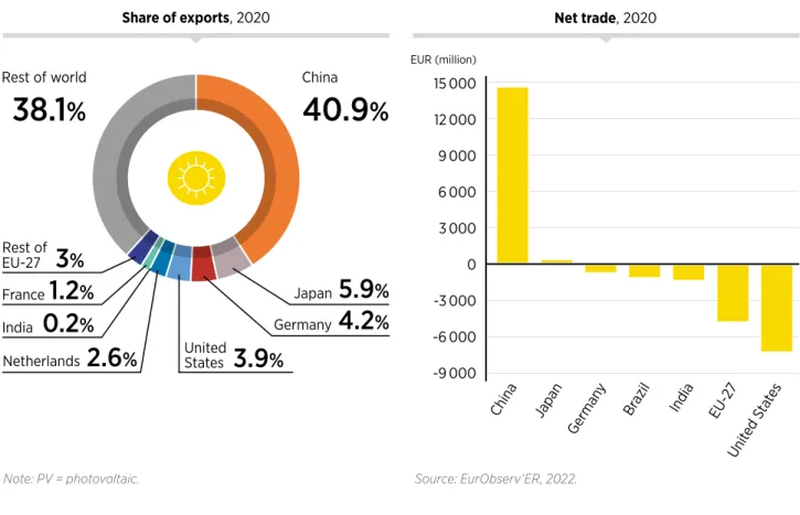 Figure 4   Exports and net trade in the solar PV sector, 2020:  