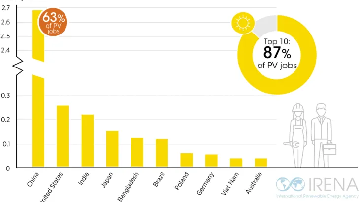 Figure 5  Solar PV employment in 2021: Top ten countries 