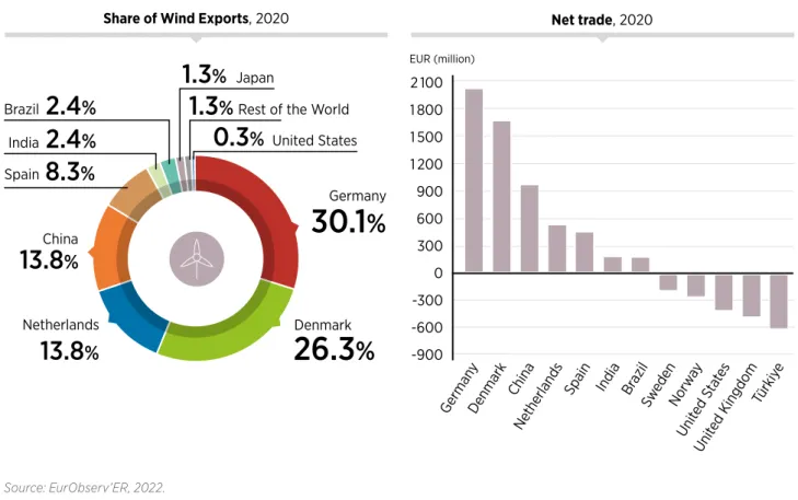 Figure 7  Exports and net trade in the wind sector, 2020: 