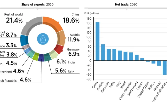 Figure 8  Exports and net trade in the hydropower sector, 2020: 