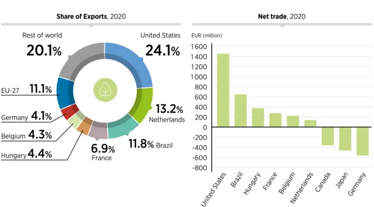 Figure 10  Exports and net trade in the biofuels sector, 2020: 