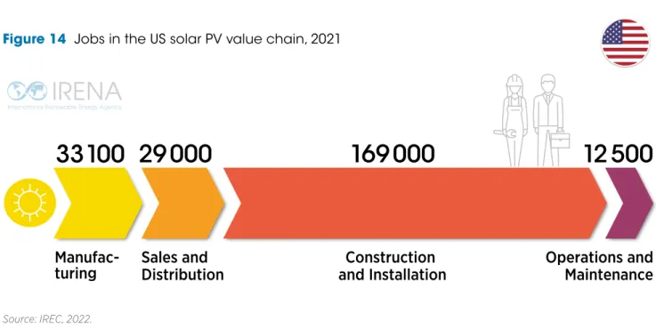 Figure 14  Jobs in the US solar PV value chain, 2021