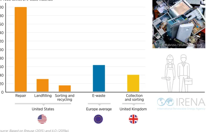 Figure 16  Employment in e-waste reuse in the United States, Europe and the United Kingdom