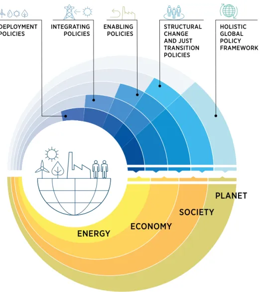 Figure 17  A comprehensive policy framework for a just energy transition 