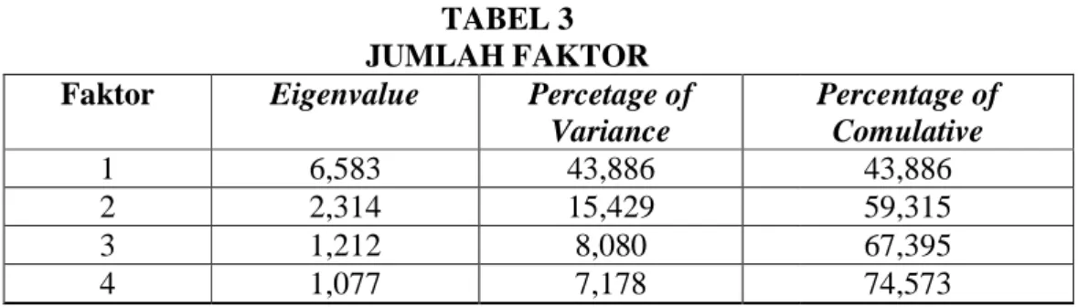 TABEL 3  JUMLAH FAKTOR  Eigenvalue  Percetage of 