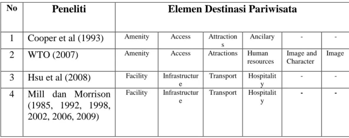 Tabel 1: Elemen Destinasi Pariwisata 