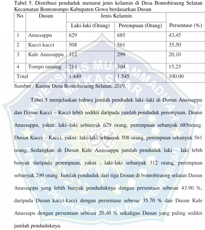 Tabel  5.  Distribusi  penduduk  menurut  jenis  kelamin  di  Desa  Bontobiraeng  Selatan  Kecamatan Bontonompo Kabupaten Gowa berdasarkan Dusun 