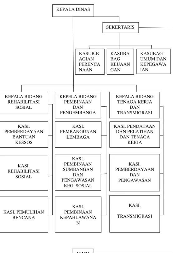 Gambar 2 :Struktur Organisasi.