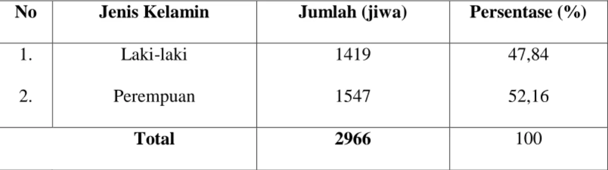 Tabel  di  3  menunjukkan  bahwa  jumlah  penduduk  Desa  Bonto  Lojong  adalah sebanyak 2966 jiwa