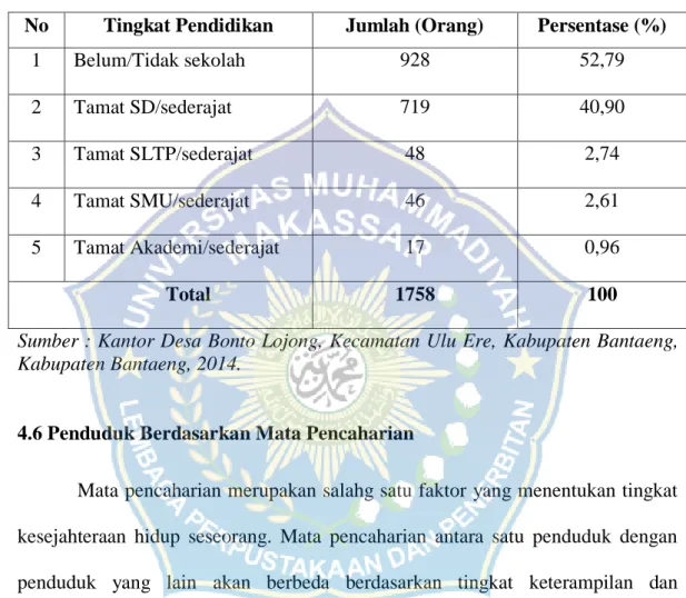 Tabel  5  Jumlah  Penduduk  Menurut  Tingkat  Pendidikan  di  Desa  Bonto  Lojong,  Kecamatan Ulu Ere, Kabupaten Bantaeng, 2014
