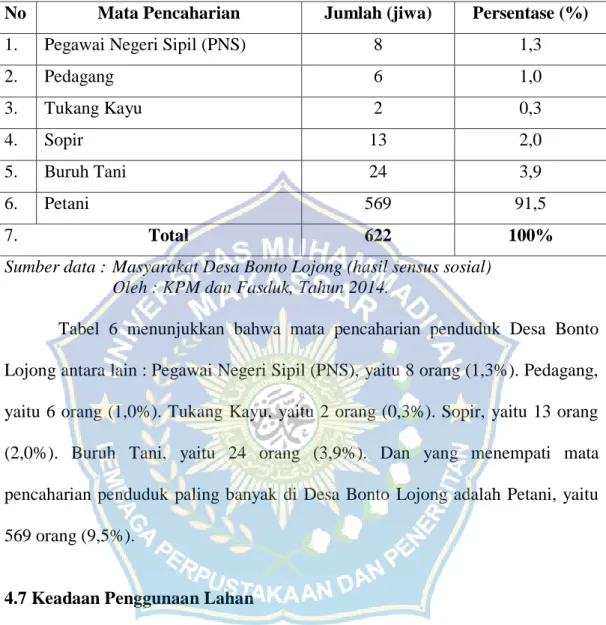 Tabel  6  menunjukkan  bahwa  mata  pencaharian  penduduk  Desa  Bonto  Lojong antara lain : Pegawai Negeri Sipil (PNS), yaitu 8 orang (1,3%)