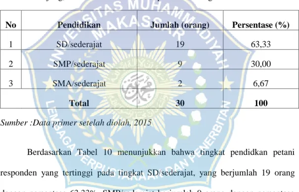 Tabel 10. Identitas Petani Responden Menurut Tingkat Pendidikan di Desa Bonto  Lojong, Kecamatan Uluere, Kabupaten Bantaeng