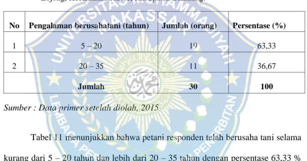 Tabel  11.  Identitas  Petani  Responden  Menurut  Pengalaman  Berusahatani  di  Desa  Bonto  Lojong, Kecamatan Uluere, Kabupaten Bantaeng
