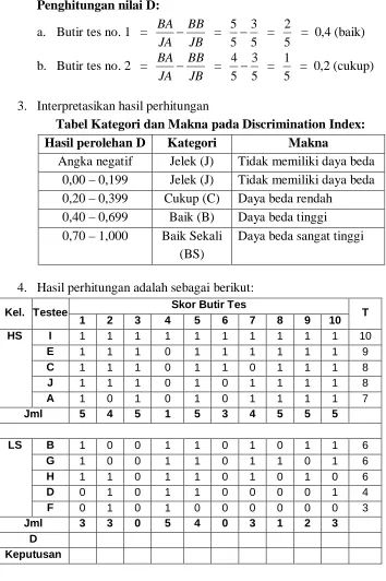 Tabel Kategori dan Makna pada Discrimination Index: 