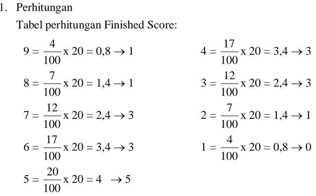 Tabel perhitungan Finished Score: 