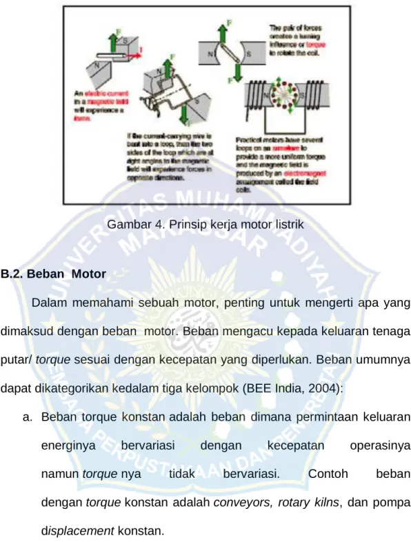 Gambar 4. Prinsip kerja motor listrik 