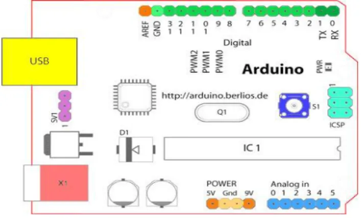 Gambar 2.4 Papan Arduino tipe USB [2] 