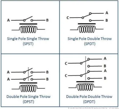 Gambar 2.8Relay berdasarkan Pole dan Throw 