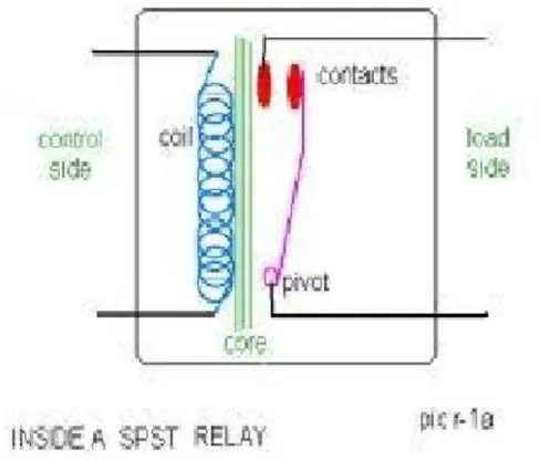 Gambar 2.9Prinsip kerja Relay 
