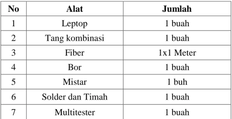 Tabel 3.2 Bahan yang di gunakan dalam penelitian 