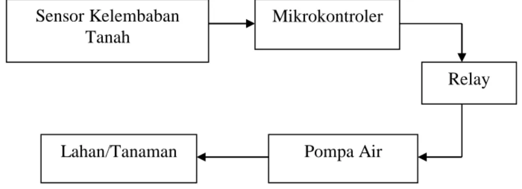 Gambar 3.2. Blok Rangkaian Alat 