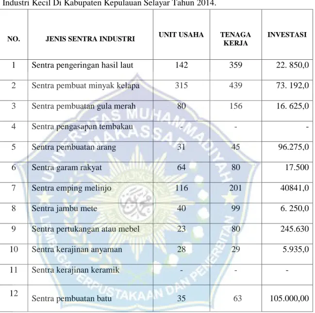 Tabel  Jumlah  Unit  Usaha,  Tenaga  Kerja  Dan  Investasi  Menurut  Jenis  Sentra  Industri Kecil Di Kabupaten Kepulauan Selayar Tahun 2014