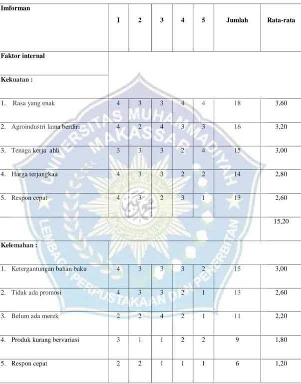 Tabel  10.  Hasil  Penilaian  Dengan  Menggunakan  Rating  Strategi  Pengembangan  Emping  Melinjo  di  Desa  Kohala  Kecamatan  Buki  Kabupaten Kepulauan Selayar 
