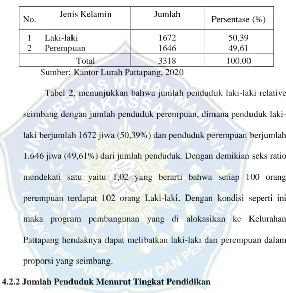 Tabel  2.  Jumlah  Penduduk  Menurut  Jenis  Kelamin  di  Kelurahan  Pattapang, Kecamatan Tinggimoncong, Kabupaten Gowa   