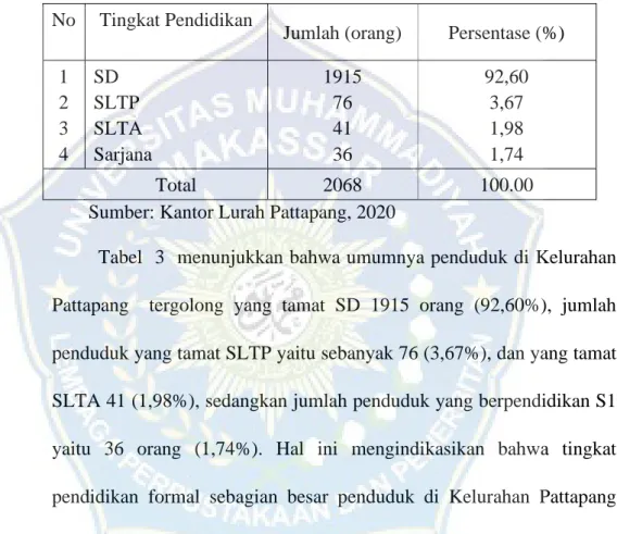 Tabel  3.  Jumlah  Penduduk  Dewasa  Menurut  Tingkat  Pendidikan  di  Kelurahan  Pattapang,  Kecamatan  Tinggimoncong,  Kabupaten  Gowa 