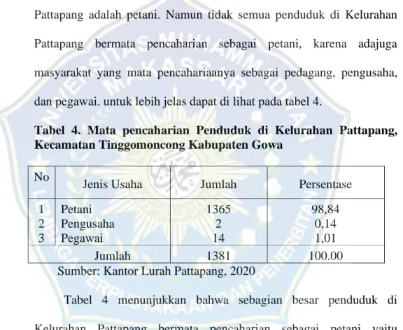 Tabel  4.  Mata  pencaharian  Penduduk  di  Kelurahan  Pattapang,  Kecamatan Tinggomoncong Kabupaten Gowa 