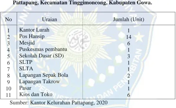 Tabel  5.  Jumlah  Sarana  dan  Prasarana  Sosial  Ekonomi  di  Kelurahan  Pattapang, Kecamatan Tinggimoncong, Kabupaten Gowa