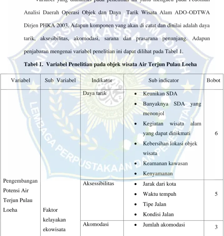 Tabel 1.  Variabel Penelitian pada objek wisata Air Terjun Pulau Loeha 