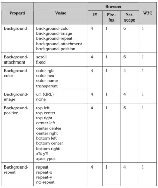 Tabel 3.1 Browser dan W3C Support untuk Background 