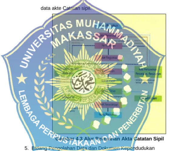 Gambar 4.3 Alur Pelayanan Akta Catatan Sipil 5. Bidang Pengolahan Data dan Dokumen Kependudukan