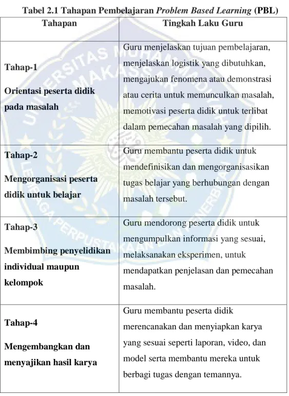 Tabel 2.1 Tahapan Pembelajaran Problem Based Learning (PBL) 