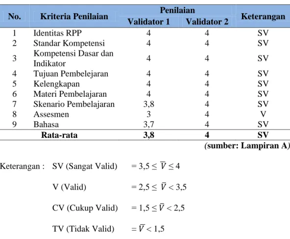 Tabel 4.3. Hasil Penilaian Ahli Terhadap RPP  No.  Kriteria Penilaian  Penilaian 