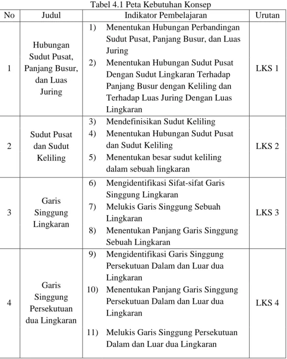 Tabel 4.1 Peta Kebutuhan Konsep 